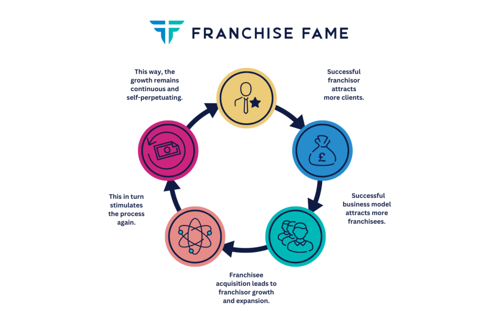 Franchise Fame marketing closed circle