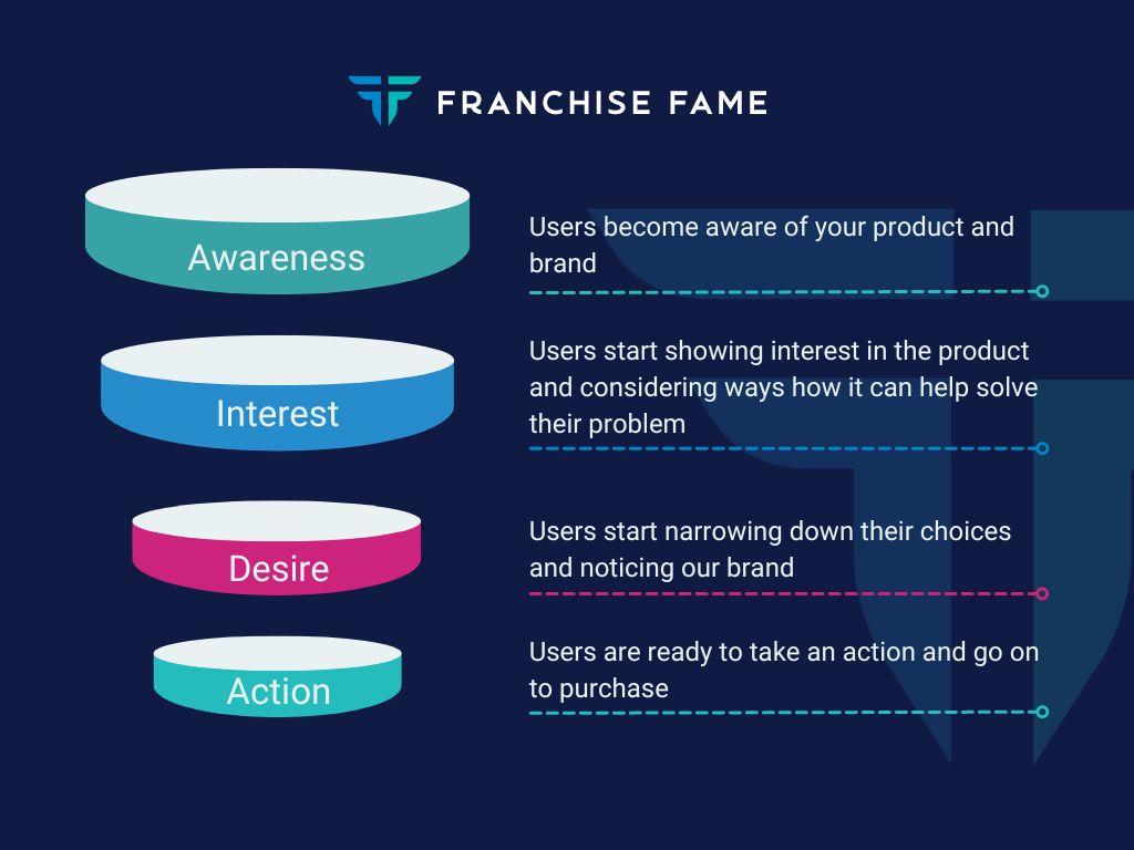 sales funnel graph