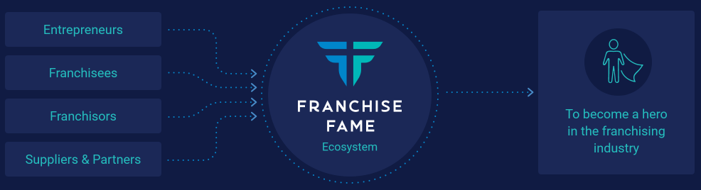 Franchise Fame ecosystem